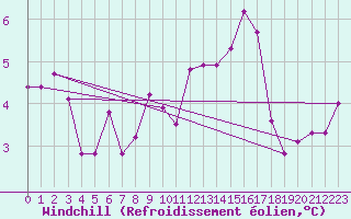 Courbe du refroidissement olien pour Mhling