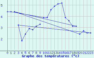 Courbe de tempratures pour Angermuende