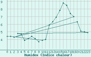 Courbe de l'humidex pour Xert / Chert (Esp)