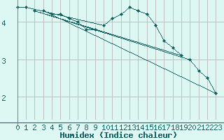Courbe de l'humidex pour Lyneham