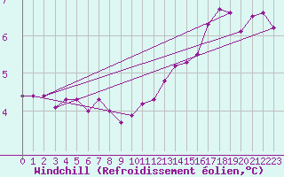 Courbe du refroidissement olien pour Assesse (Be)