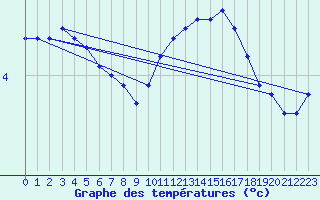 Courbe de tempratures pour Tthieu (40)