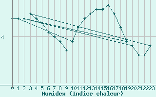 Courbe de l'humidex pour Tthieu (40)