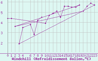 Courbe du refroidissement olien pour la bouée 62095