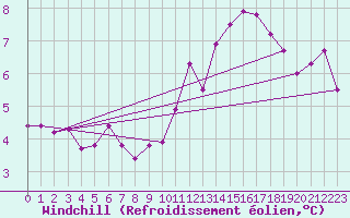 Courbe du refroidissement olien pour Trgueux (22)