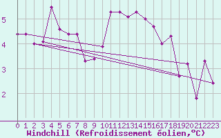 Courbe du refroidissement olien pour Coningsby Royal Air Force Base