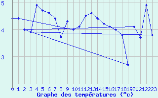 Courbe de tempratures pour Makkaur Fyr