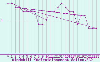Courbe du refroidissement olien pour Lasne (Be)