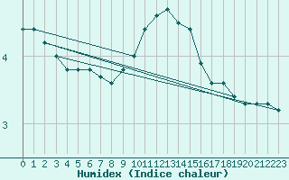 Courbe de l'humidex pour Weybourne