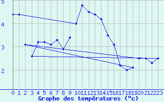 Courbe de tempratures pour Bad Hersfeld