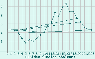 Courbe de l'humidex pour Violay (42)