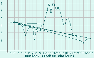 Courbe de l'humidex pour Leeming