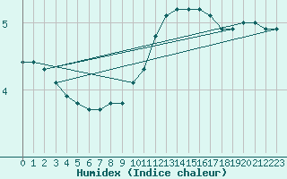 Courbe de l'humidex pour Charleville-Mzires (08)