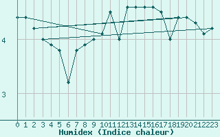 Courbe de l'humidex pour Crnomelj