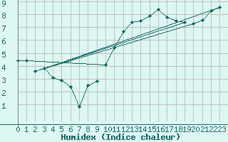 Courbe de l'humidex pour Thorney Island