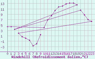 Courbe du refroidissement olien pour Poitiers (86)