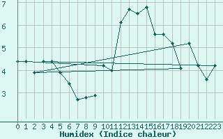 Courbe de l'humidex pour Miribel-les-Echelles (38)