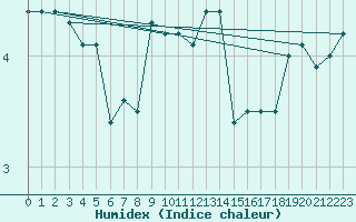 Courbe de l'humidex pour Bingley