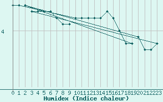 Courbe de l'humidex pour Bois-de-Villers (Be)