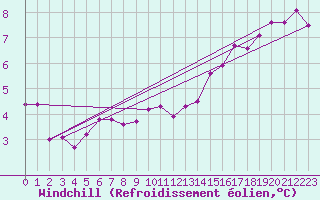 Courbe du refroidissement olien pour Cerisiers (89)