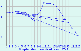 Courbe de tempratures pour Ambrieu (01)