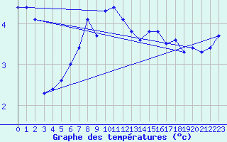 Courbe de tempratures pour Vaeroy Heliport