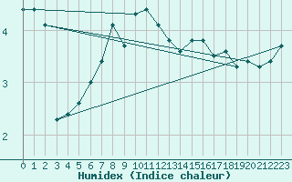 Courbe de l'humidex pour Vaeroy Heliport