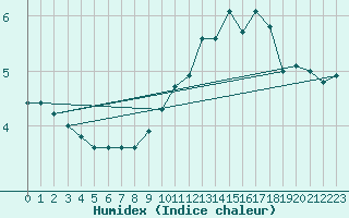 Courbe de l'humidex pour Lake Vyrnwy