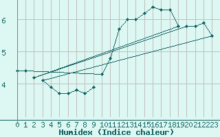 Courbe de l'humidex pour Chteau-Chinon (58)