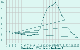 Courbe de l'humidex pour Hereford/Credenhill