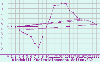 Courbe du refroidissement olien pour Lamballe (22)