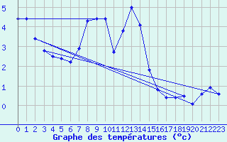 Courbe de tempratures pour Weitra