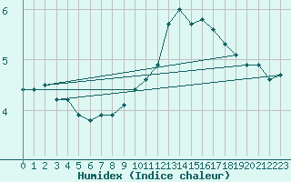 Courbe de l'humidex pour Annecy (74)