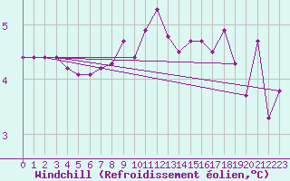 Courbe du refroidissement olien pour Westdorpe Aws