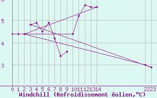Courbe du refroidissement olien pour Little Rissington