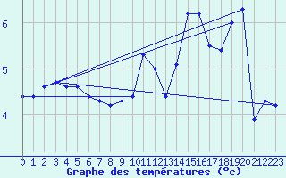 Courbe de tempratures pour Sermange-Erzange (57)