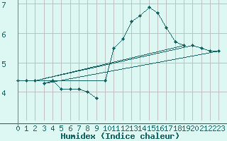 Courbe de l'humidex pour Plymouth (UK)