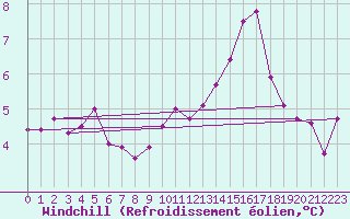 Courbe du refroidissement olien pour Troyes (10)