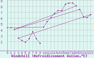 Courbe du refroidissement olien pour Trgueux (22)