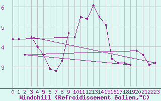 Courbe du refroidissement olien pour Slatteroy Fyr