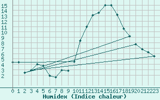 Courbe de l'humidex pour Embrun (05)