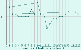 Courbe de l'humidex pour Kocevje
