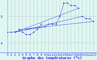 Courbe de tempratures pour Lille (59)