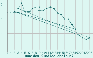 Courbe de l'humidex pour Skillinge