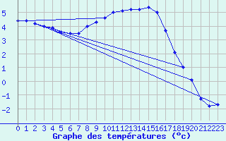 Courbe de tempratures pour Angermuende