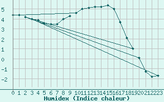 Courbe de l'humidex pour Angermuende