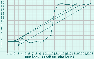 Courbe de l'humidex pour Landser (68)