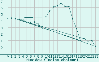 Courbe de l'humidex pour Landivisiau (29)