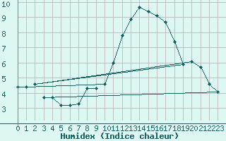 Courbe de l'humidex pour Thorigny (85)