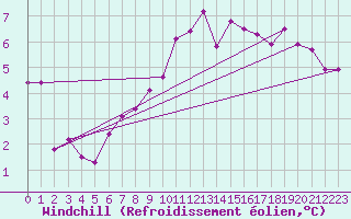 Courbe du refroidissement olien pour Soltau